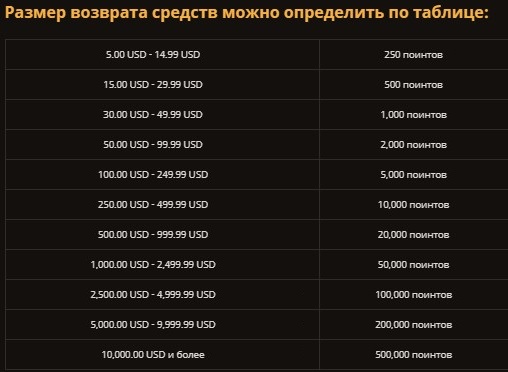 Возврат средств на сайте Play Fortuna