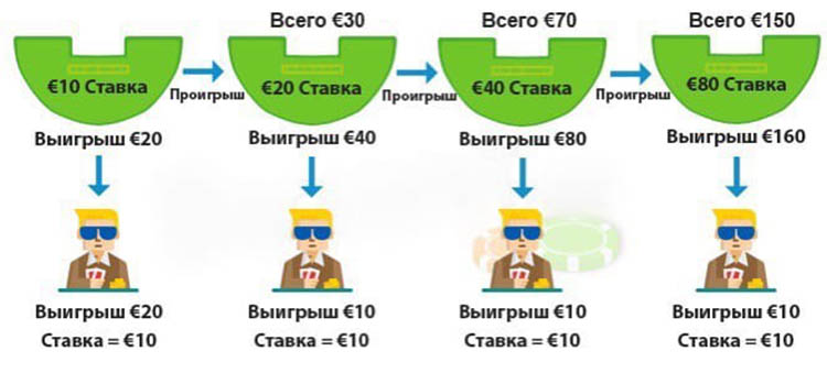 Система повышения ставок